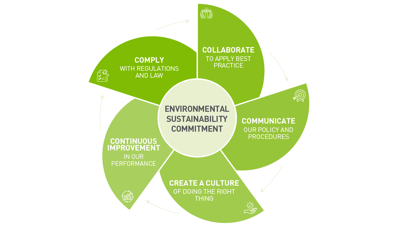 Sustainability Commitment